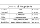 Колькі нулёў у мільён, мільярд, трыльён?