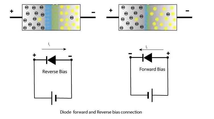 Forward and reverse bias operation of a diode showing current flow and depletion region behavior