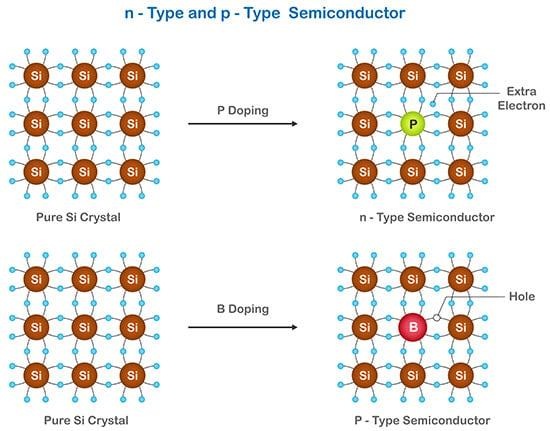N-type and P-type semiconductor doping showing electron and hole charge carriers